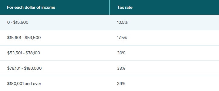 ニュージーランドの所得税の税率