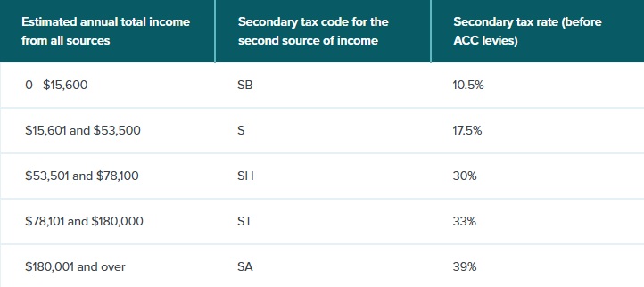 ニュージーランドの掛け持ちの仕事の場合の税率